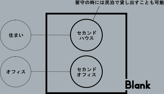 Blankのオフィスをセカンドオフィスとして、住まいをセカンドハウスとしての活用が可能 セカンドハウスの留守中は民泊として貸し出すことも可能